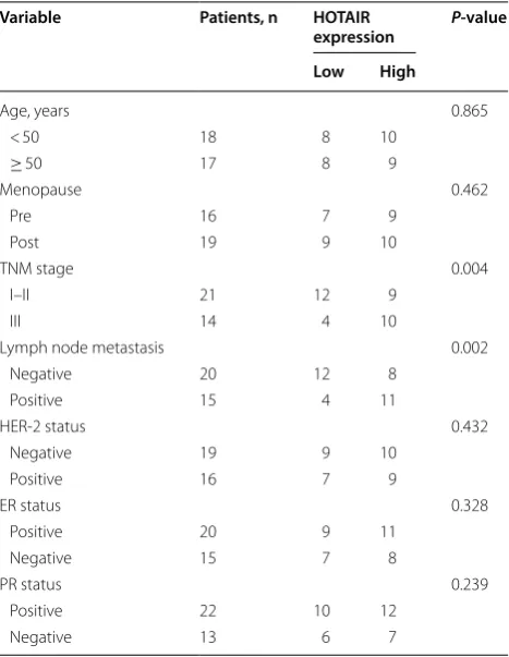 Fig. 1 The expression of HOTAIR in BC tissues and cells. qRT-PCR. BC patients. a The expression of HOTAIR in BC tissues and adjacent normal tissues was detected by b Kaplan–Meier method analysis (log-rank test) was used to analyze the correlation between H