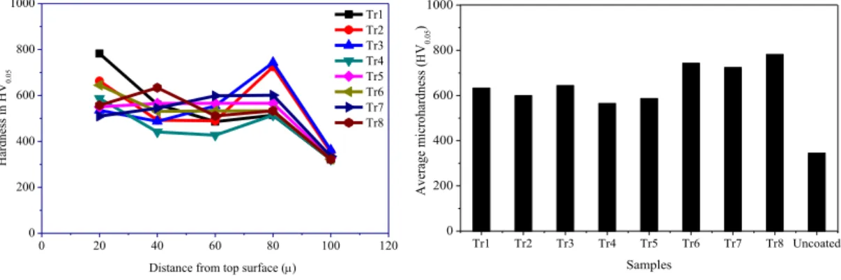 Fig. 5. micro-hardness value of different coating samples  measured along transverse section