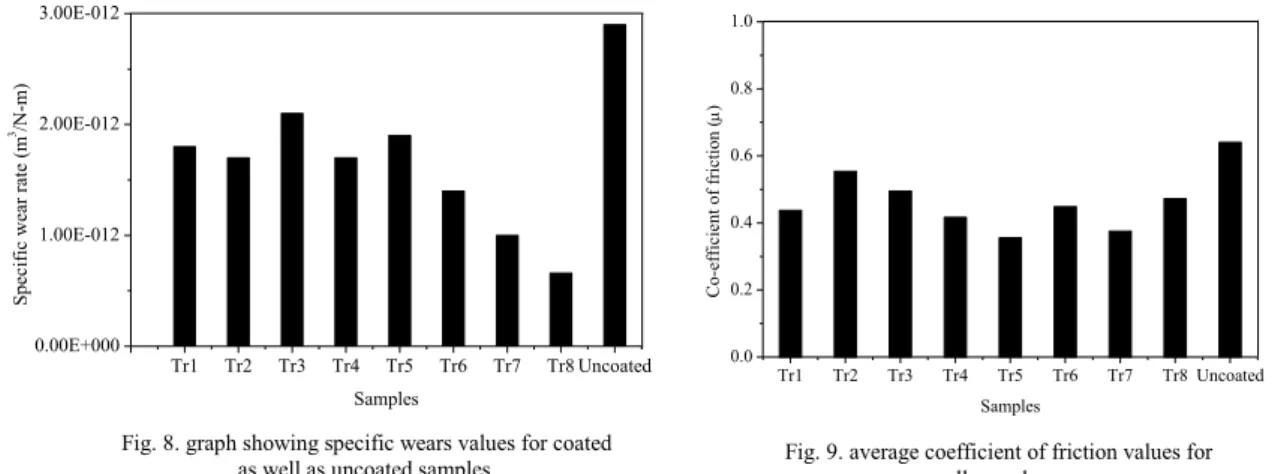 Fig. 8. graph showing specific wears values for coated 