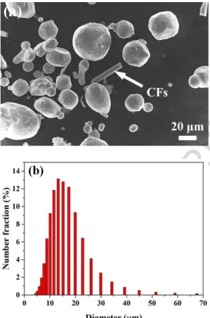 Fig. 1. (a) morphology of the composite powder and (b) the diameter distribution of the raw Ni-based 