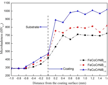 Figure 7. Micro-hardness profile along the cross section of the FeCoCrNiB x  HEA coatings with  various boron (B) additions.