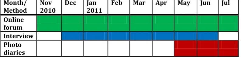 Table 1: Fieldwork schedule (November 2010-July 2011) 