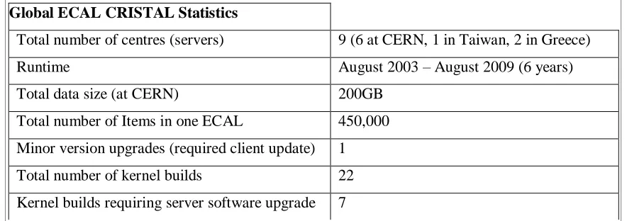 Table 1 - Statistics of CRISTAL operation for ECAL at CERN 