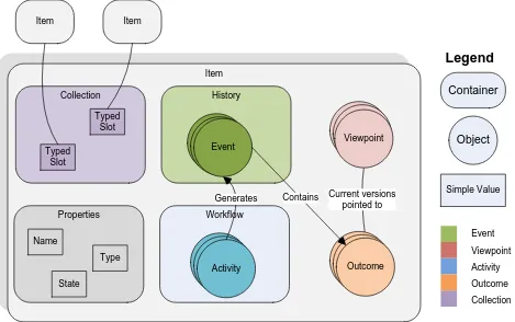 Figure 2 - Overview of a CRISTAL Item 