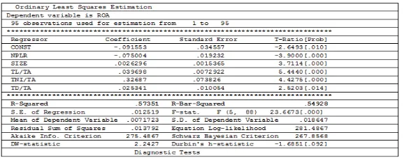 Table 1: The results of regression model    