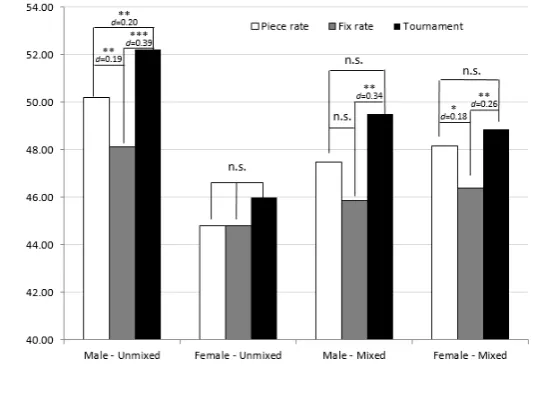 Figure 2: Mean of games scores by gender and group composition 