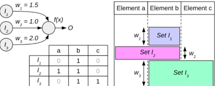 Figure 3. An example of non-rectangular weighted rainbow boxes, with w Ab = 1.5, w Bc = 1.0, w Bd = 2.0 and w Cb = w Cc = 2.0.