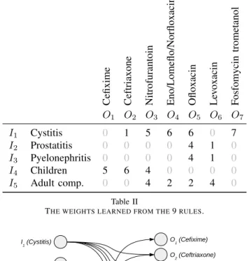 Figure 8. The resulting neural network. Weights are given in Table II.