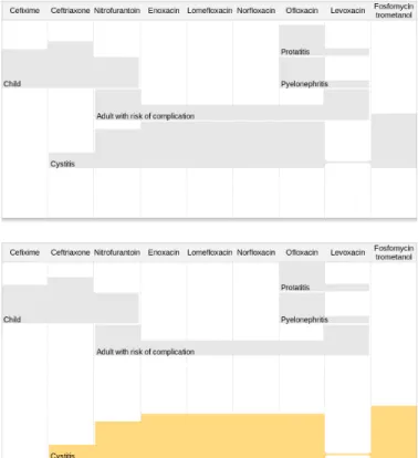 Figure 9. Interactive non-rectangular weighted rainbow boxes showing the available antibiotics for urinary infections
