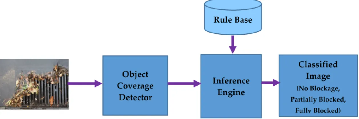 Figure 6. Conceptual flow diagram of Hybrid Image Classifier.