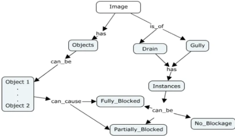 Figure 11. Concept Map with the top-level concept related to Blockage.