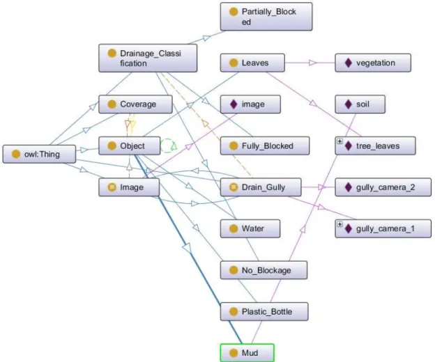 Figure 12. OWL ontology of drain and gully blockage.