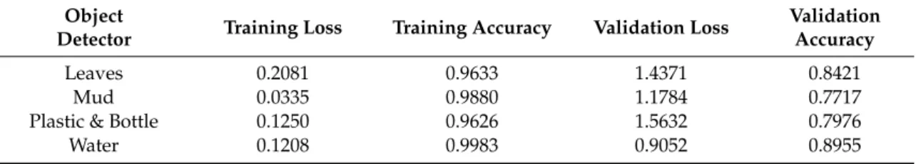 Table 4. Training and Validation Performance of Coverage Detector.