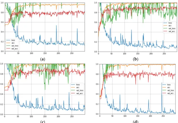 Figure 14. Training and Validation plot of (a) Leaves, (b) Mud, (c) Plastic and Bottles and (d) Water.