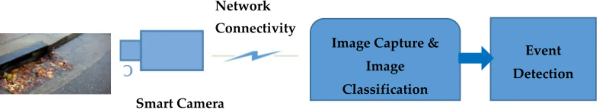 Figure 1. Basic Flow of Flood Monitoring, with an example image of a drain blocked by leaves.
