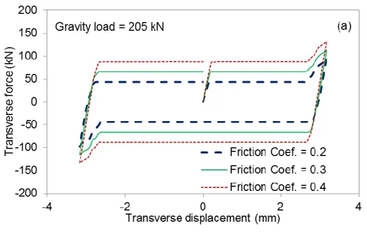 Figure 4.8 Transverse response of the steel rocker bearing under a single loading cycle  considering the effect of the (a) friction coefficient and (b) gravity load 