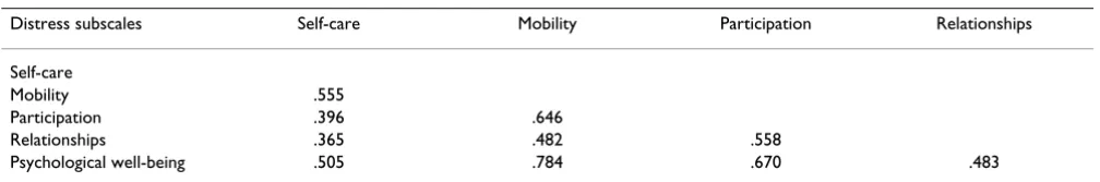 Table 5: Spearman correlation coefficients among PIPP: Impact subscales