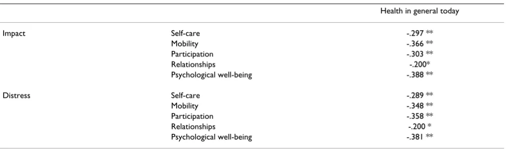 Table 7: Spearman correlations between PIPP: Impact and PIPP: Distress items