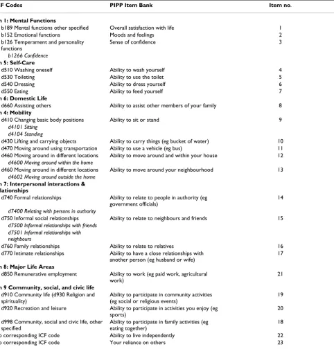 Table 1: PIPP items and corresponding ICF codes