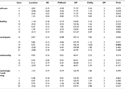 Table 2: Individual item fit statistics for PIPP: Impact scale items