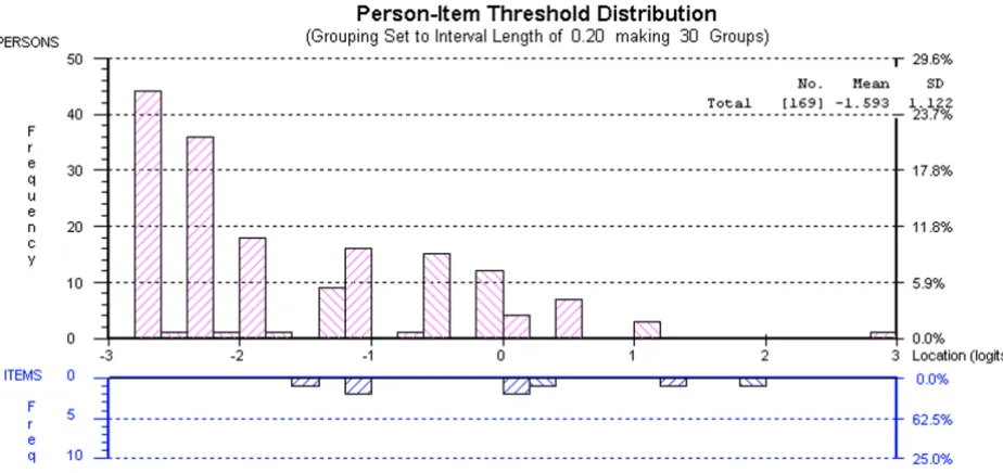 Table 5 shows the Spearman correlation coefficients (rho)among the PIPP Impact subscales