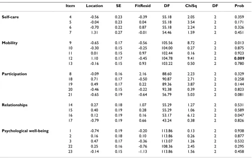 Table 4: Descriptive statistics for Rasch calibrated scores of PIPP Impact and Distress subscales