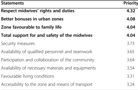 Table 2 The main conditions needed for midwifery students topractice in rural areas