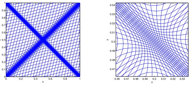 Fig. 3.3.equation for the density function in Case 2. (Right) A zoom of the region along the shock where the (Left) A (60 × 60) mesh generated from the analytical solution of the Monge-Amp`eredensity function is large.