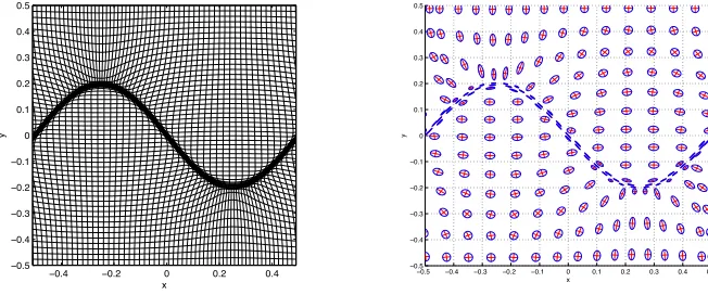 Fig. 5.1.(5.1) withand periodic in the x-direction (left), and the circumscribed ellipses of the JacobianThe numerically computed mesh (60 × 60) generated for the density function α1 = 20, α2 = 100, θ = 1.4, with Neumann boundary conditions n the y-direction J (right).