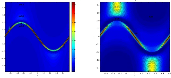 Fig. 5.3.θthe x-direction (left), and an eigenplot of = 3The computed mesh for the density function (5.1) with α1 = 50, α2 = 50,, and a = 0.25 with Neumann boundary conditions in the y-direction and periodic in J (right).