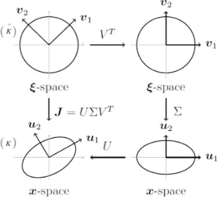 Fig. 2.1.an ellipse) inThe 2D mapping of a set (K ˆ, a circle) in Ωc, to a physical mesh element (K, Ωp, under x(ξ)