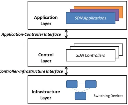 Fig. 1.3 Software-defined network three-layer model