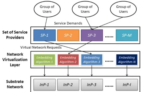Fig. 2.1 Virtual network embedding diagram