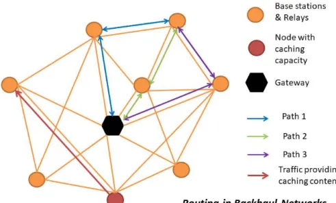 Fig. 2.2 Routing in backhaul networks