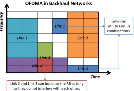 Fig. 2.3 OFDMA in backhaul networks