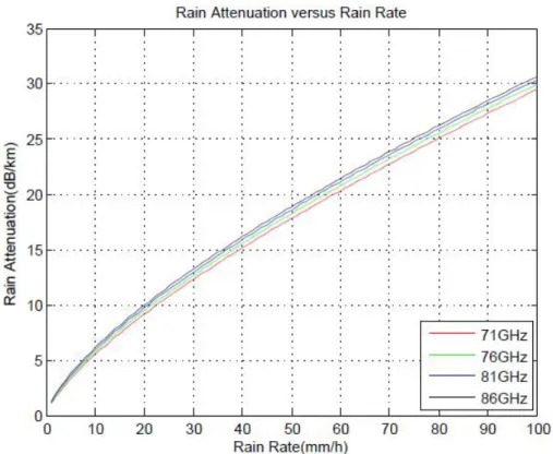 Fig. 2.5 Rain attenuation versus rain rate [74]