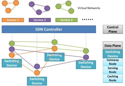 Fig. 3.1 Software-defined backhaul network architecture