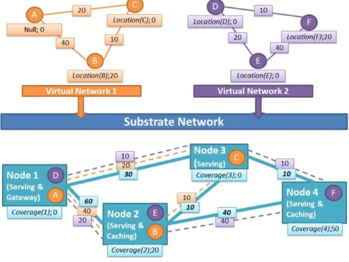 Fig. 3.2 An example of virtual network with embedded substrate network