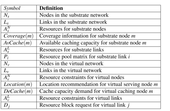 Table 3.1 Symbols for the virtual network embedding problem
