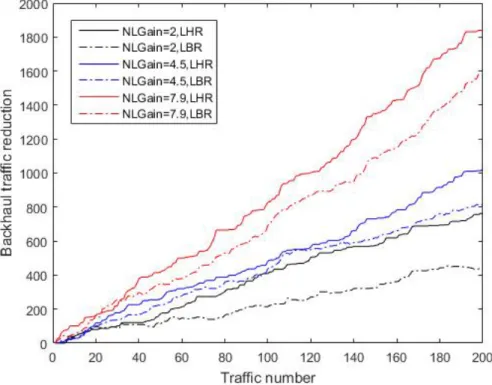 Fig. 3.8 Network-level caching gain verification