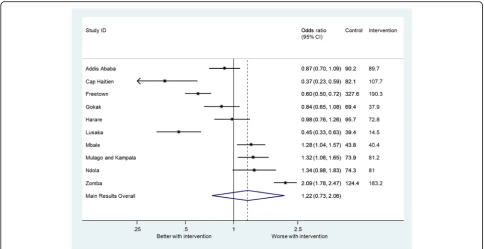 Fig. 3 Forest plot showing odds ratio for primary outcome in individual clusters in the intervention period compared to the control period