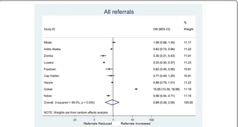 Fig. 4 Forest plot showing odds ratio for referral in individual clusters (Data for nine sites that were able to collect denominator data.Data collected for a 4-week period immediately prior to and 3 months after implementation) in the intervention period compared to thecontrol period