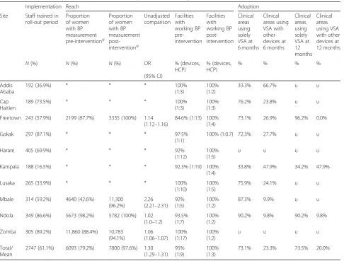 Table 1 Quantitative implementation measures of implementation fidelity and reach