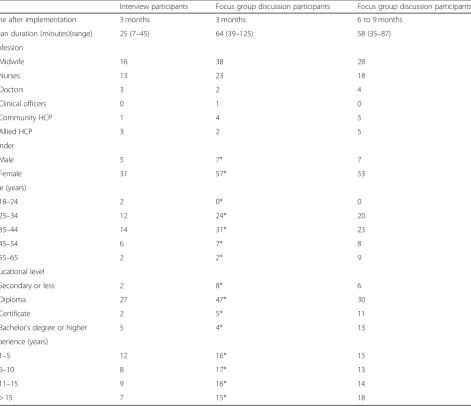 Table 2 Demographic details of interview and focus group participants
