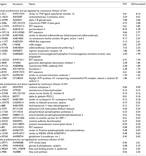 Table 4: Genes with a gender-differentiated expression pattern that were also affected in male rats continuously infused with GH.