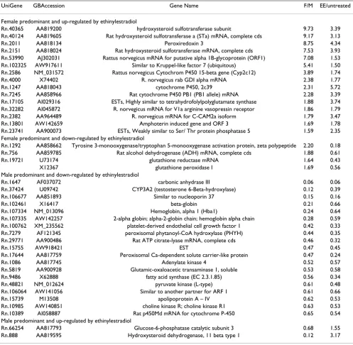 Table 5: Genes with a gender differentiated expression pattern that were also affected in male rats treated with 17-α ethinyl-estradiol (EE).