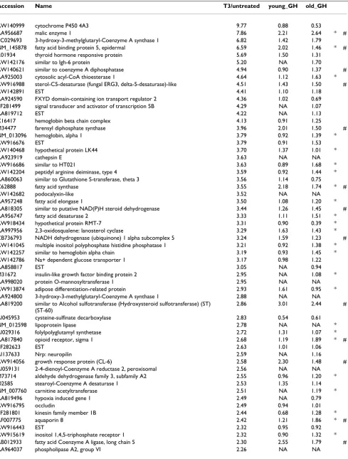 Table 6: T3 and GH have overlapping effects on gene expression in liver.