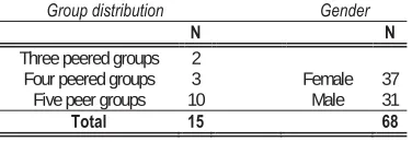 Table 1. Distribution of the sample  