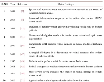 Table 2. Major literatures and key findings relevant for eye and stroke research.