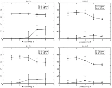 Figure 9. Example performance of the single-cell case with functional dynamism on a stationary landscape